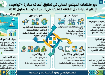 المجتمع المدني عبر “تيراميد”يرسم ملامح الانتقال العادل لطاقة نظيفة تحمي الأرض والرزق