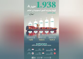 نمو صادرات التمور السعودية عالميًا لأكثر من 125 دولة