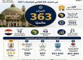 جامعة القاهرة تحتفظ بصدارة الجامعات المصرية في تصنيف QS 2027 .. المركز 363 عالميًا والأولى محليًا والسادسة أفريقيًا