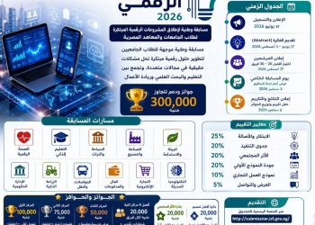 برعاية وزير التعليم العالي.. إطلاق النسخة الأولى من تحدي الابتكار الرقمي 2026 بالتعاون بين صندوق رعاية المبتكرين ومعهد إعداد القادة