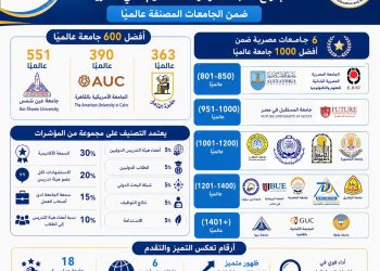 تصنيف QS العالمي يشهد إدراج 18 جامعة ومؤسسة تعليم عالٍ مصرية في نسخته لعام 2027