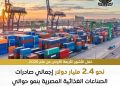 المركز الإعلامي لمجلس الوزراء: صادرات مصر الغذائية ترتفع إلى 2.4 مليار دولار في 4 أشهر
