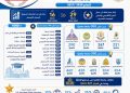 29 جامعة مصرية تتألق عالميًا في تصنيف U.S. News 2026/2027.. و4 جامعات ضمن أفضل 300 جامعة بالعالم