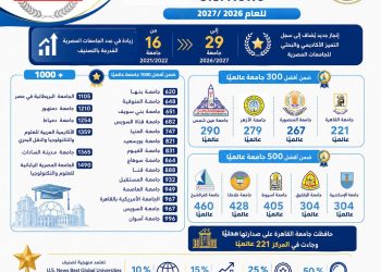 29 جامعة مصرية تتألق عالميًا في تصنيف U.S. News 2026/2027.. و4 جامعات ضمن أفضل 300 جامعة بالعالم