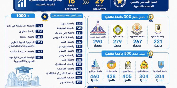 29 جامعة مصرية تتألق عالميًا في تصنيف U.S. News 2026/2027.. و4 جامعات ضمن أفضل 300 جامعة بالعالم