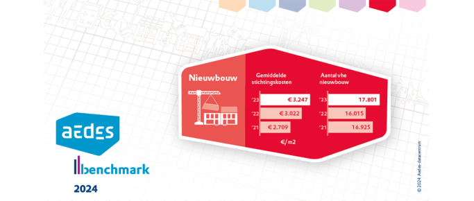 Infographic van de Aedes-benchmark Nieuwbouw met gemiddelde stichtingskosten en het aantal vhe nieuwbouw
