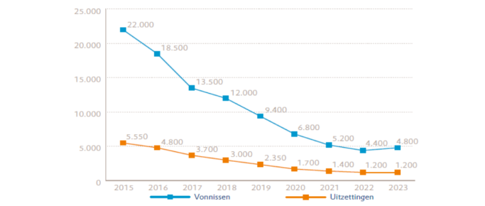 Deze grafiek laat het aantal vonnissen en het aantal huisuitzettingen zien van 2015 (respectievelijk 22.00 en 5.550) tot 2023 (respectievelijk 4.800 en 1.200)