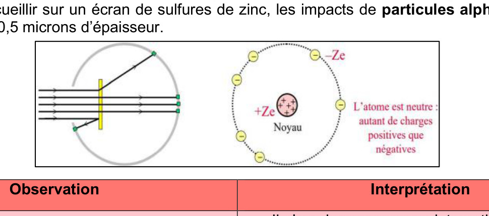 Diagramme Rutherford