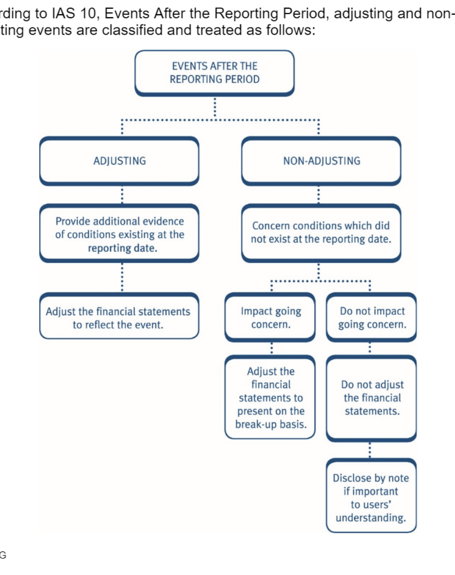 Flowchart of IAS 10 events
