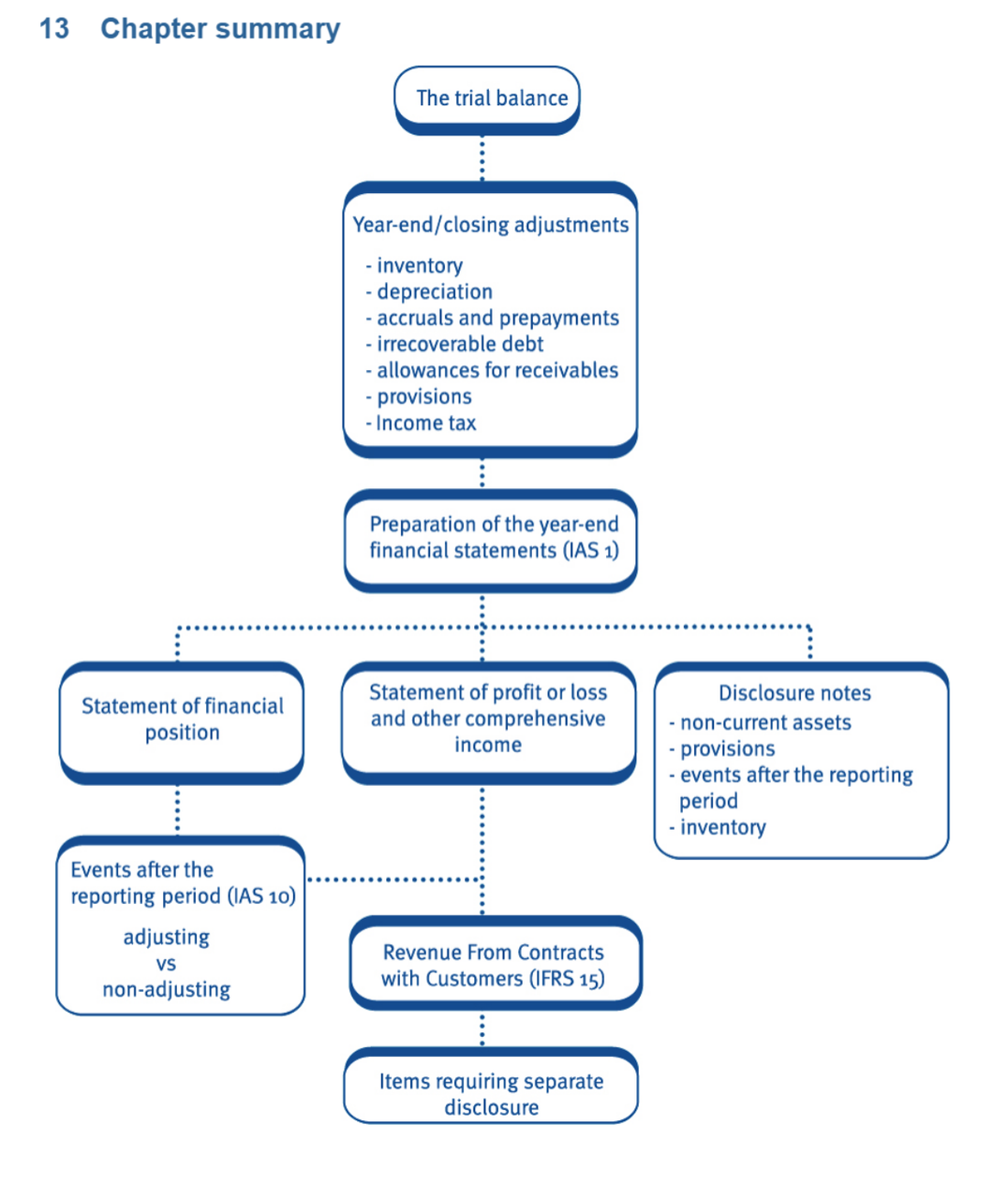 Chapter summary flowchart
