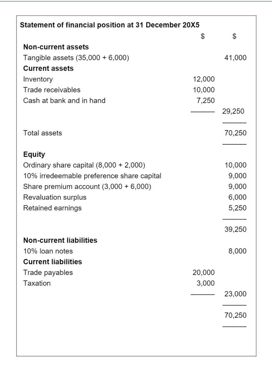 Statement of financial position at 31 December 20X5 for Penguin Co.