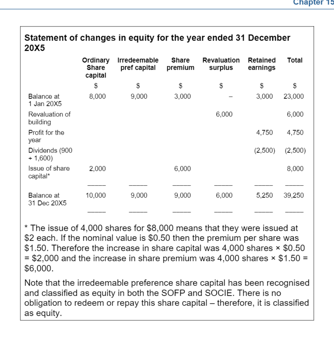 Statement of changes in equity