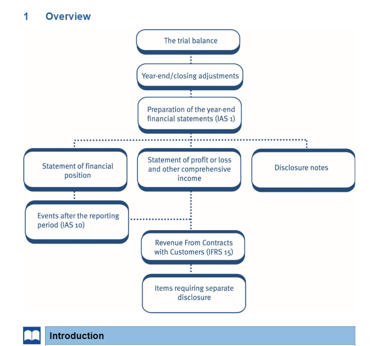 Process of preparing financial statements