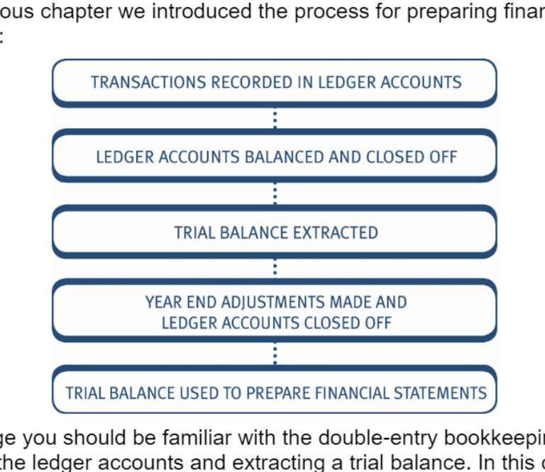 Standard process of preparing financial statements