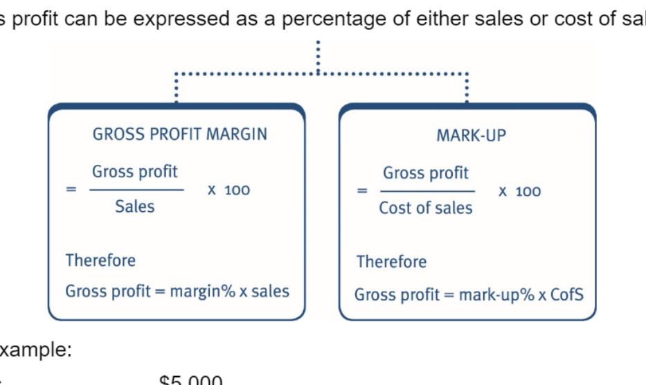 Formulas for gross profit margin and mark-up.