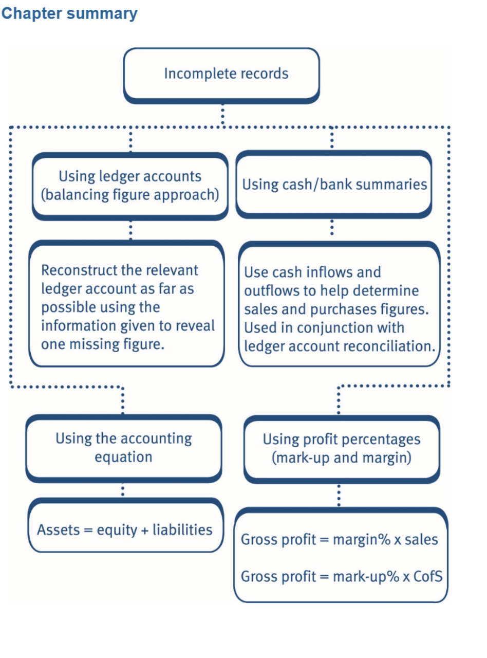 Methods for handling incomplete records