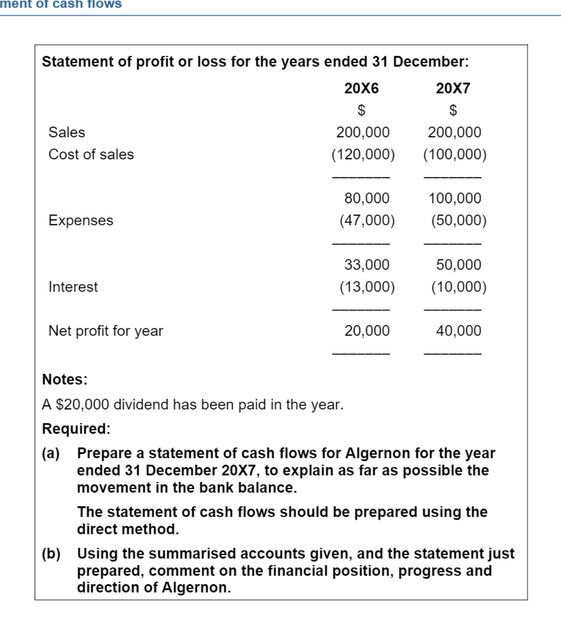 Statement of profit or loss