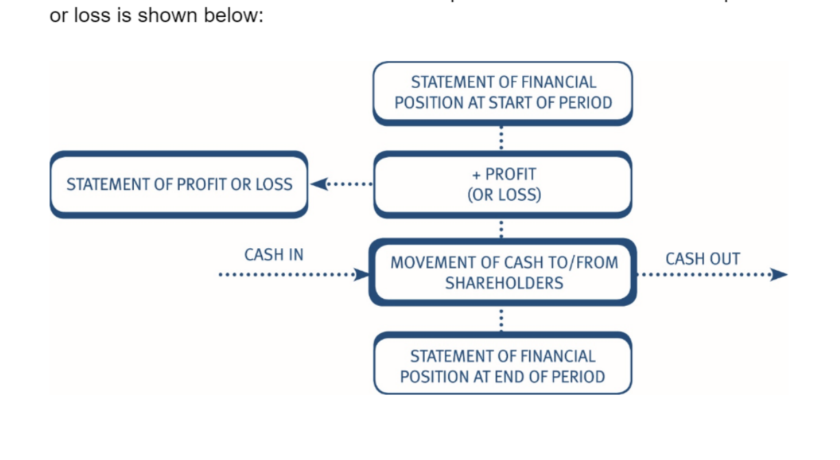 Flowchart of financial statements