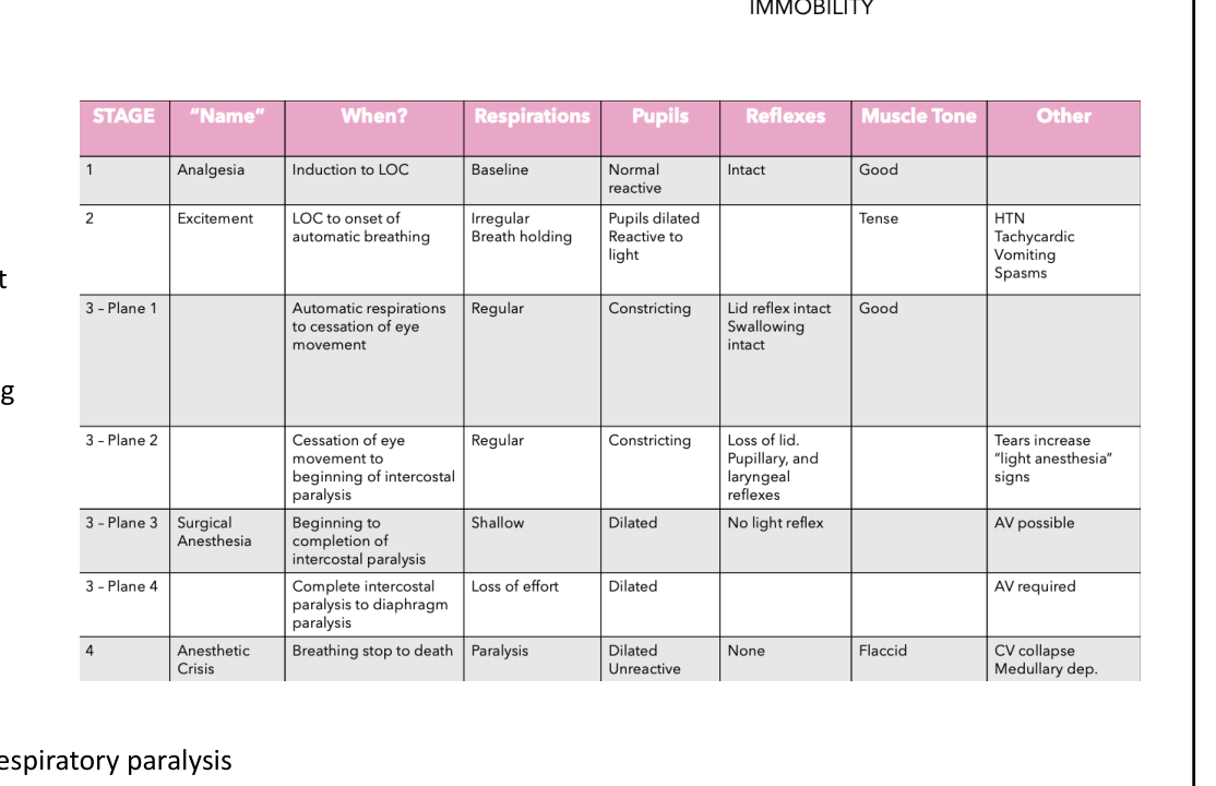 Table of Guedel's stages