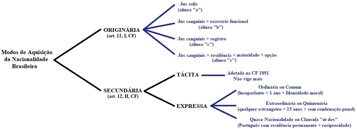 modos de aquisição