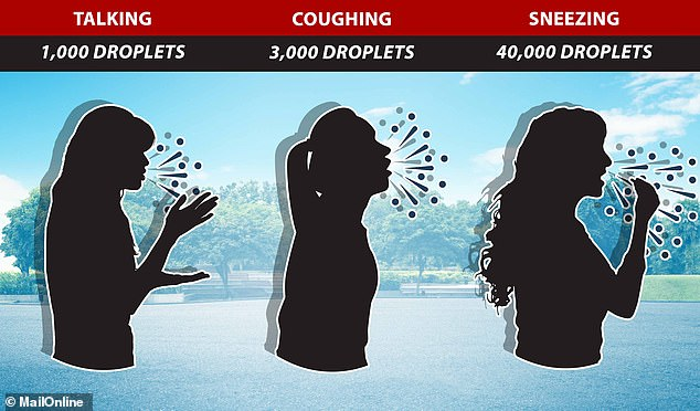 Figures demonstrating talking, coughing, and sneezing, with droplet counts.