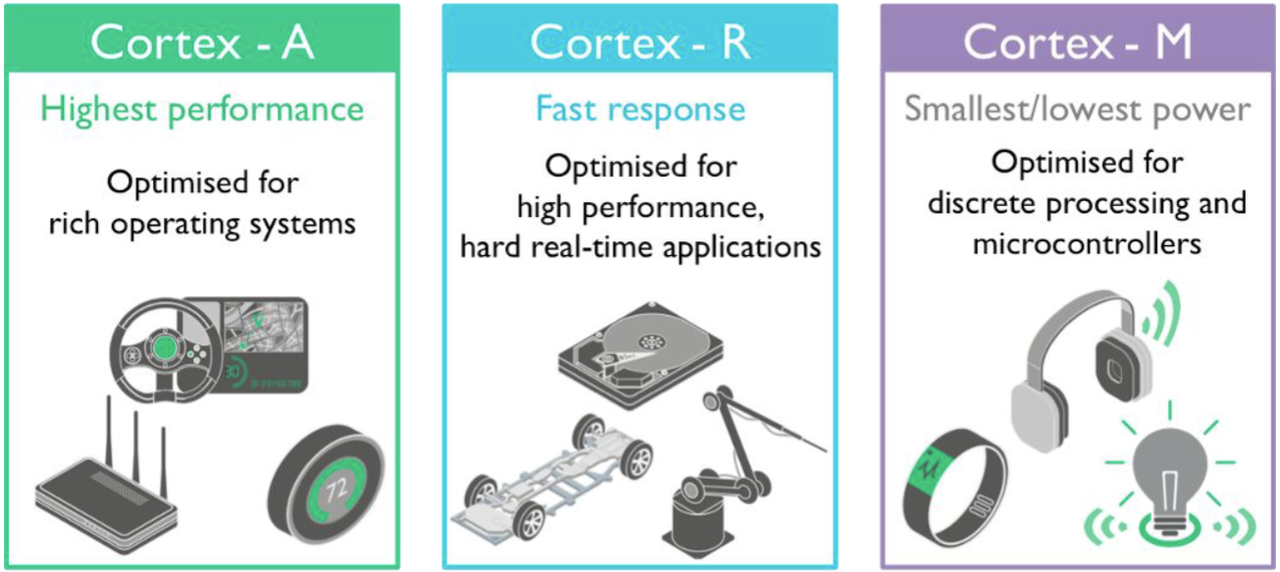 Comparison chart outlining ARM Cortex processor types