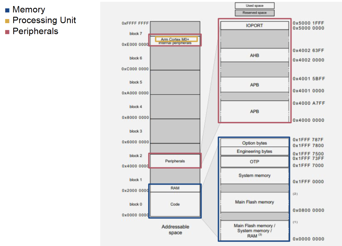Memory Map diagram illustrating addressable space and components