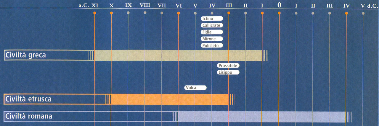Linea del tempo delle civiltà classiche