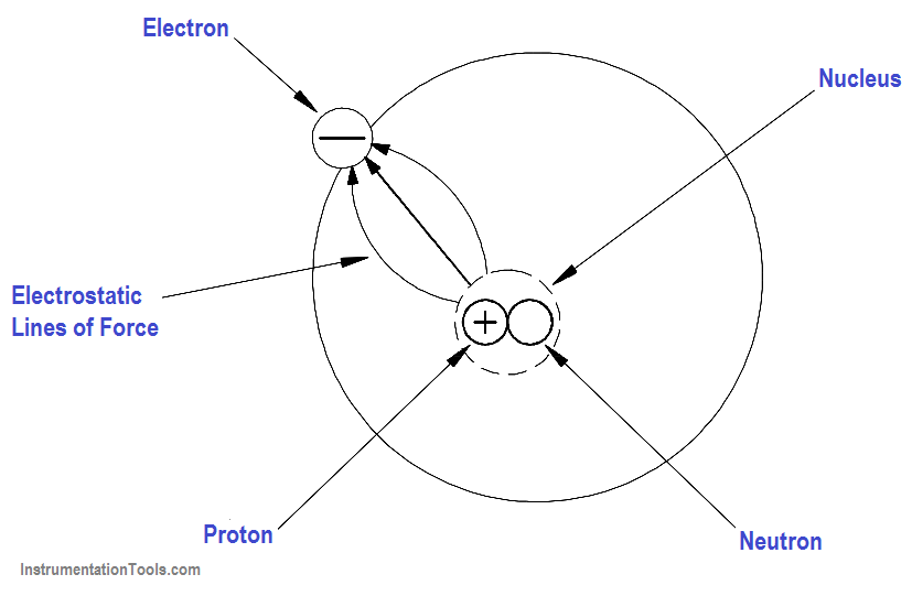 Diagram of electrostatic attraction