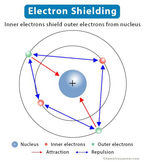 Electron shielding diagram