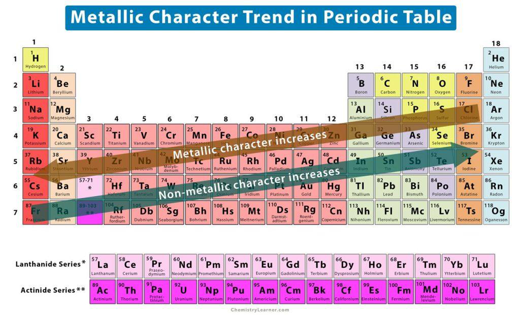 Periodic table showing metallic character trends