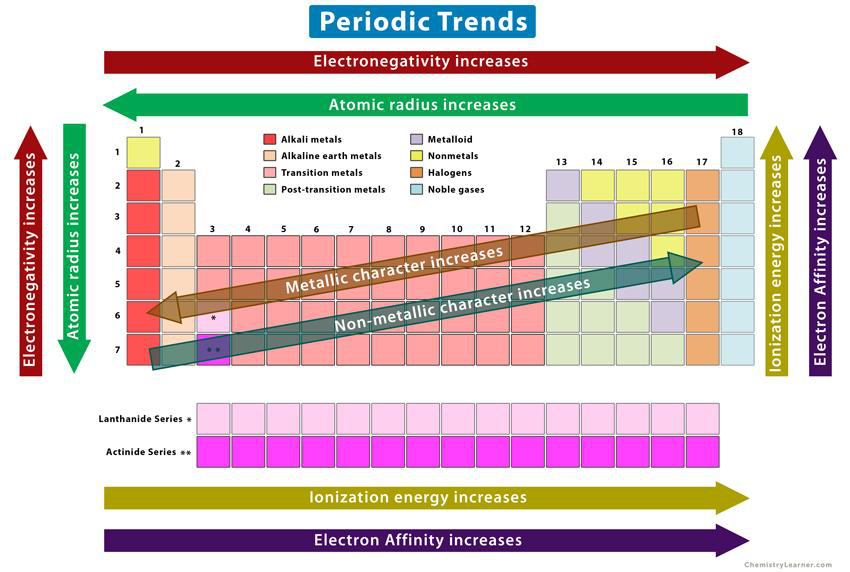 Periodic trends diagram