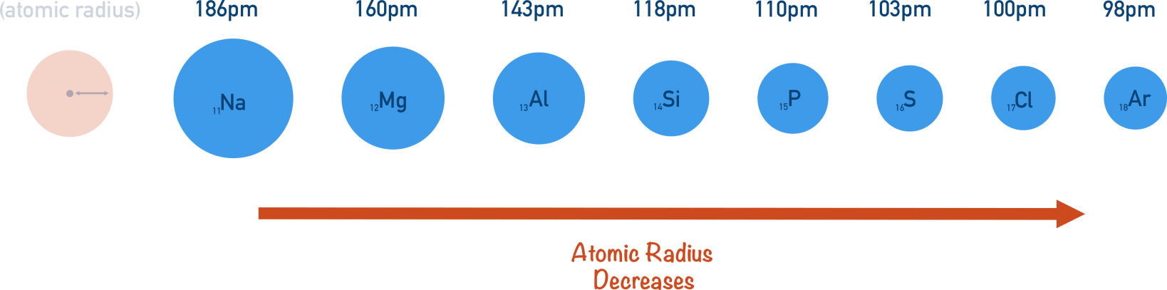Diagram: atomic radius decreases across a period
