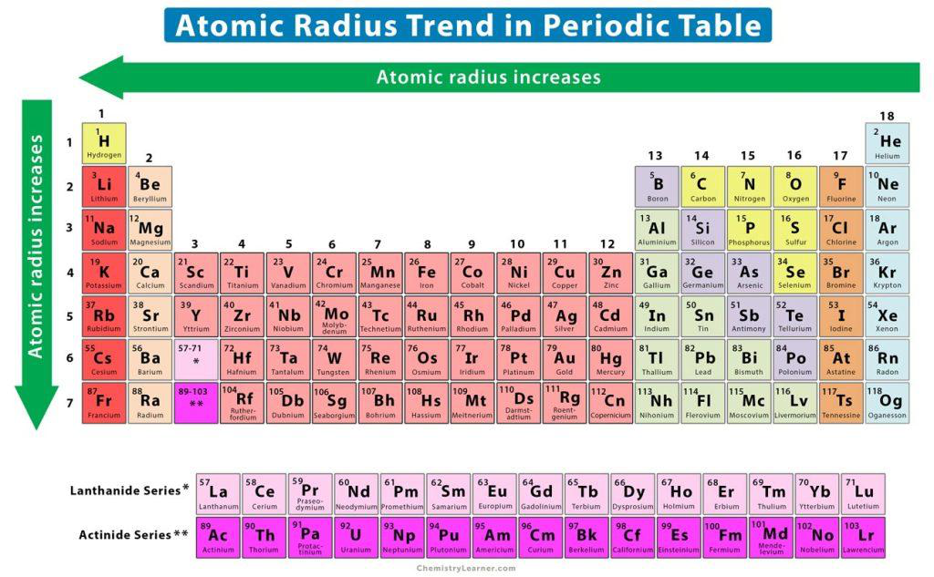 Periodic table showing atomic radius trends