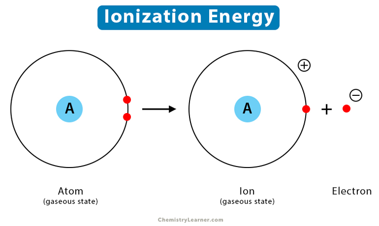 Ionization diagram