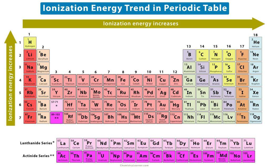 Periodic table showing ionization energy trend