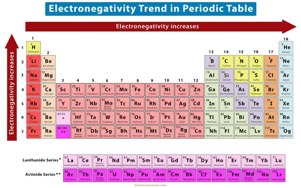 Electronegativity trend periodic table