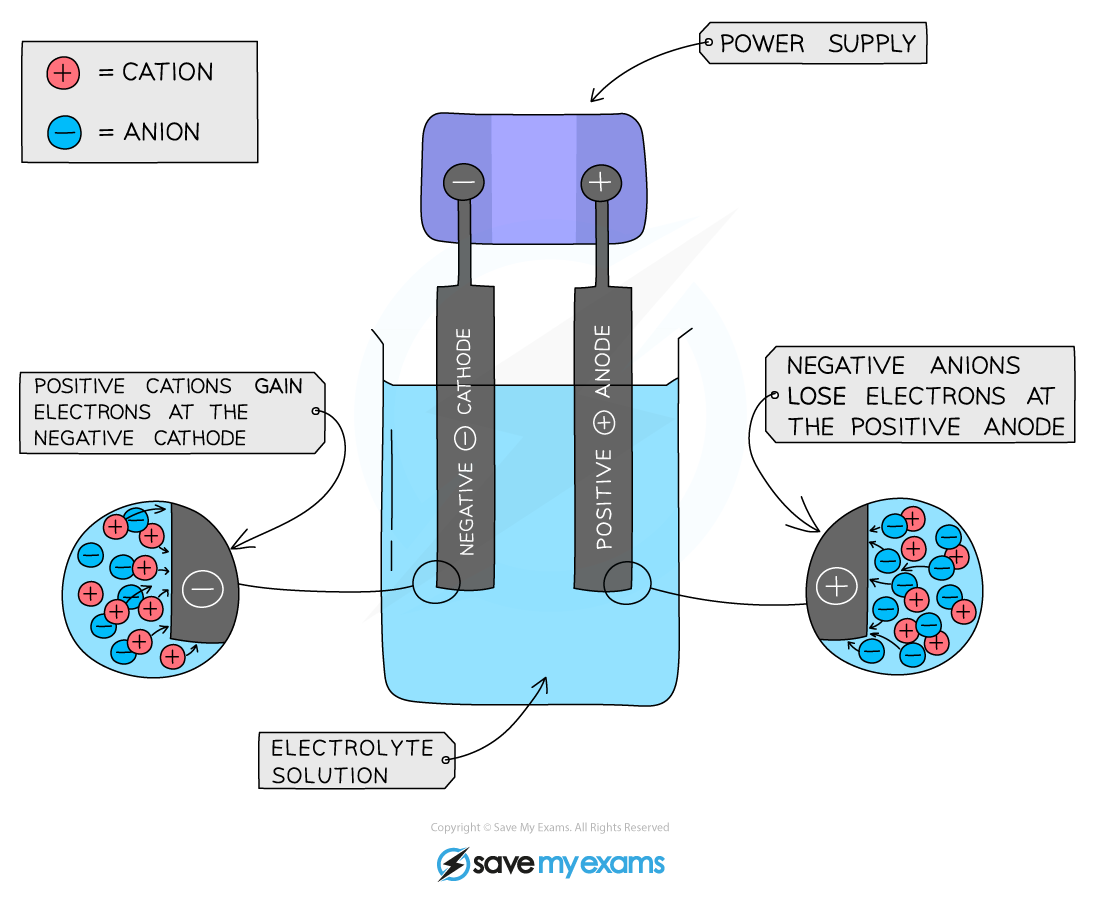 Diagram illustrating the basic set-up of an electrolytic cell