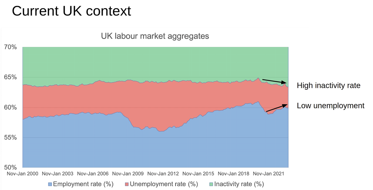 UK labour market aggregates