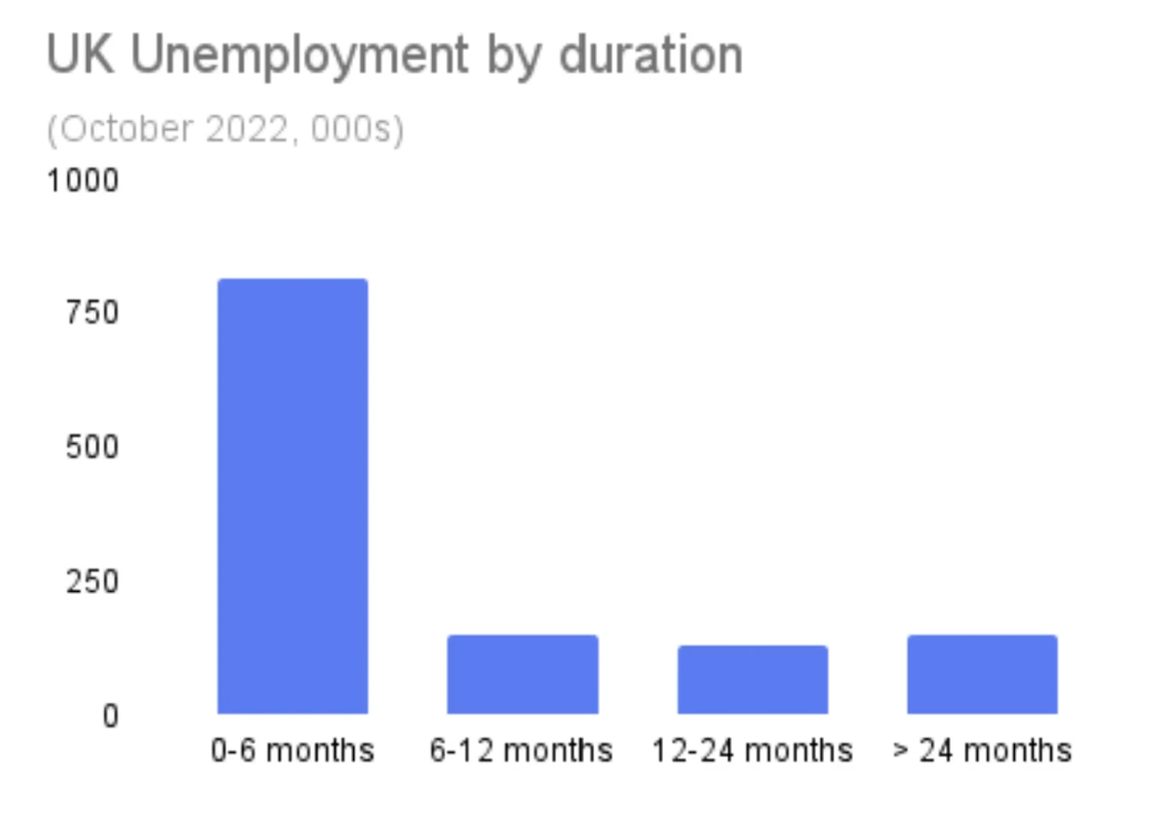 Unemployment by duration Oct 2022