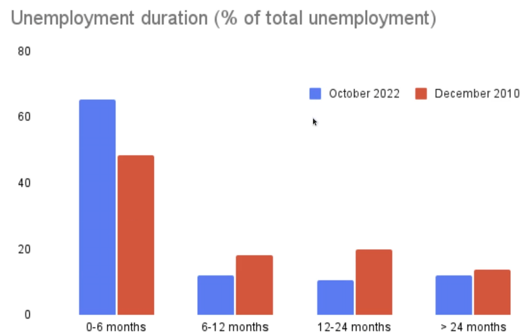 Unemployment duration comparison Oct 2022 vs Dec 2010
