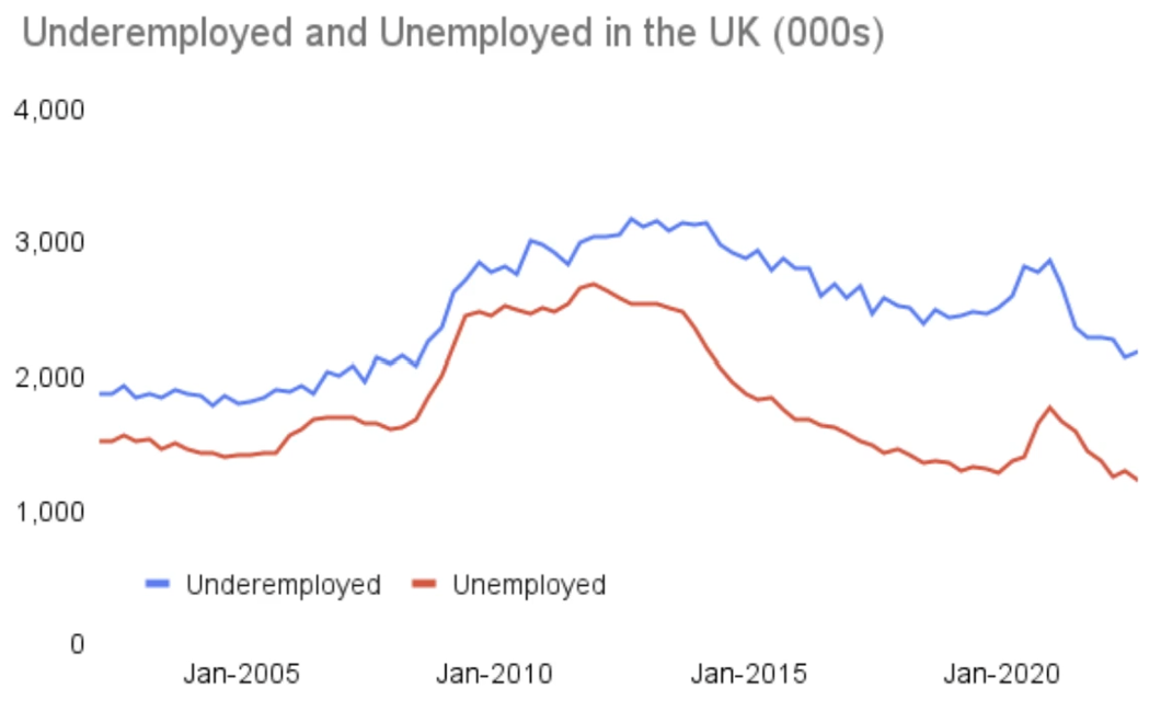 Underemployed vs Unemployed (UK)