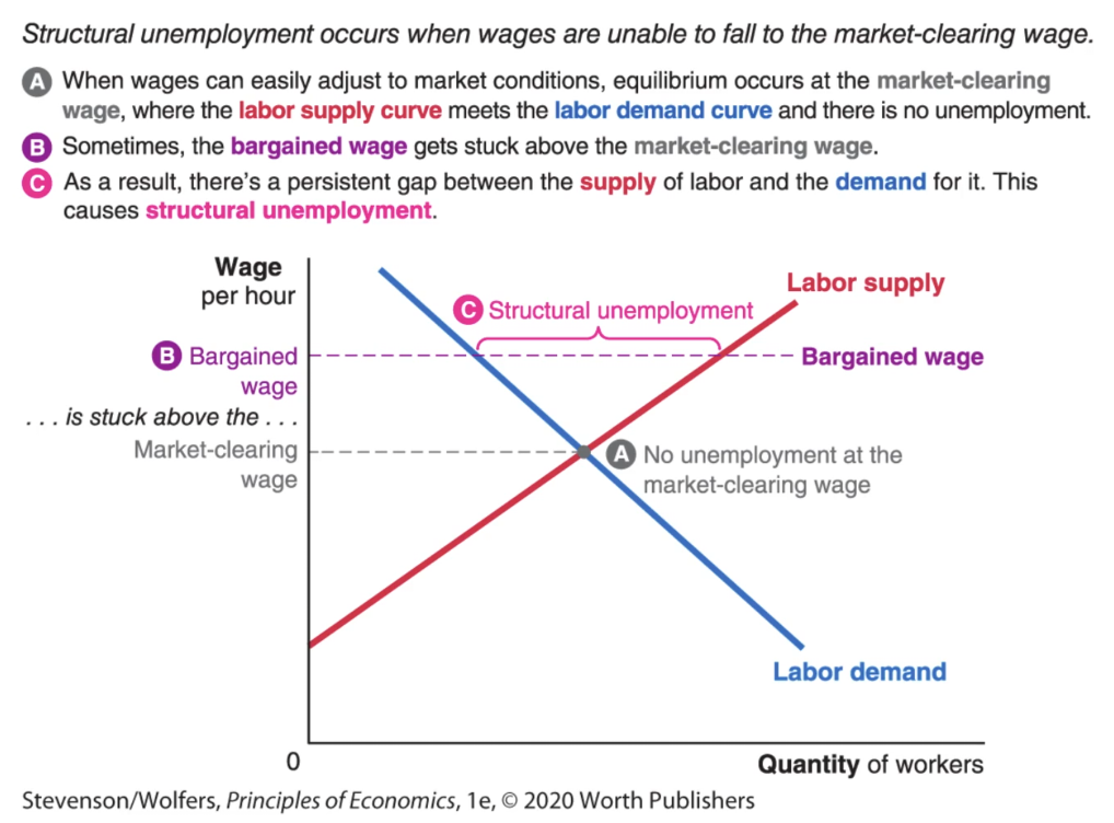 Structural unemployment graph