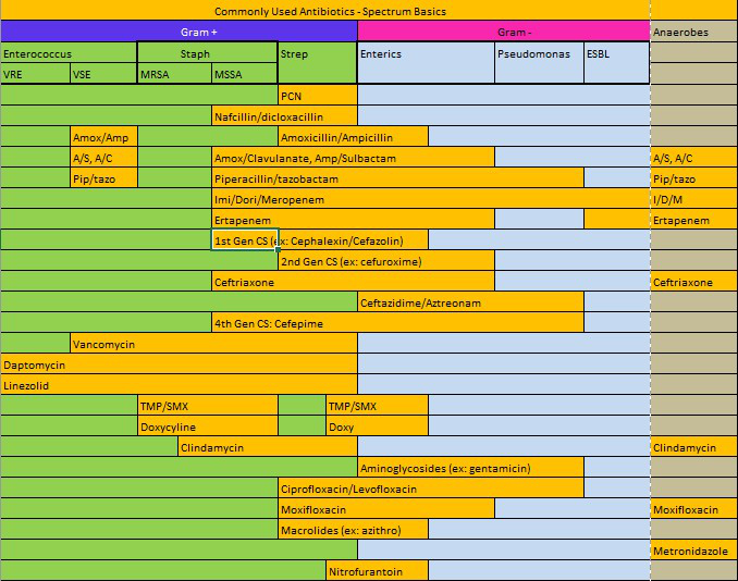 spectrum chart