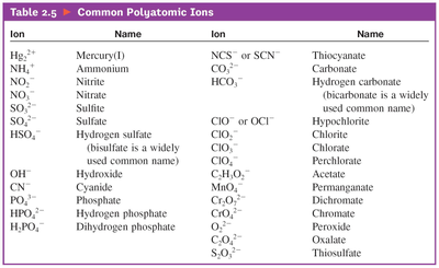 Common Polyatomic Ions