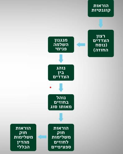 תרשים זרימה של שלבי הגנה על החוזה