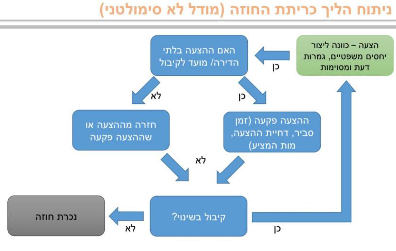 תרשים: פניה לציבור ותוצאה חוזית