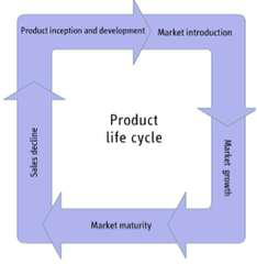 Product Life Cycle