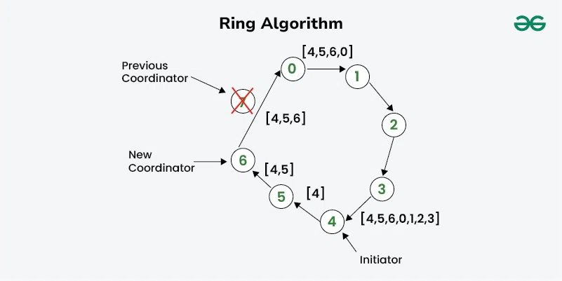 Diagram illustrating the Ring Algorithm where processes are arranged in a circle and messages are passed sequentially, showing an initiator, a previous coordinator, and a new coordinator