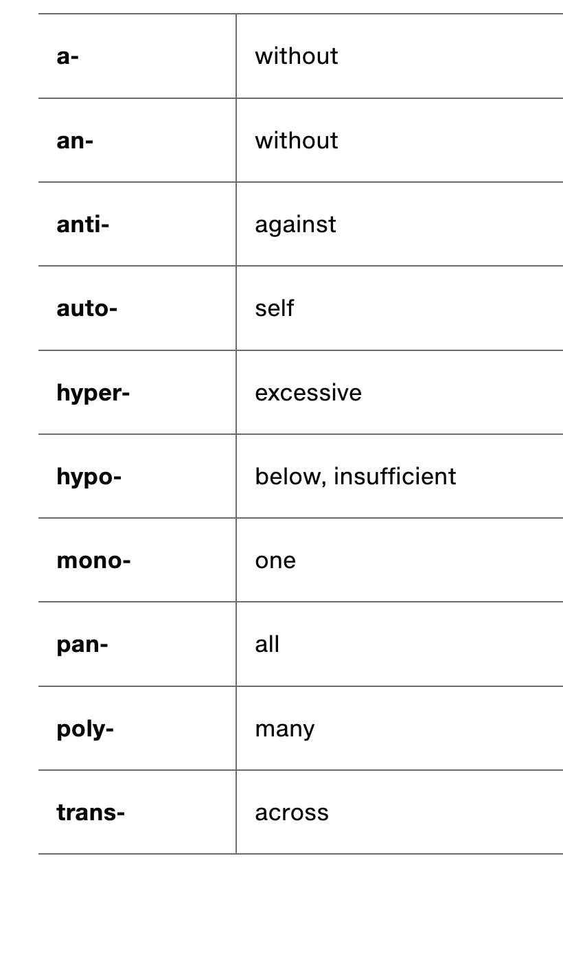 Table of medical prefixes